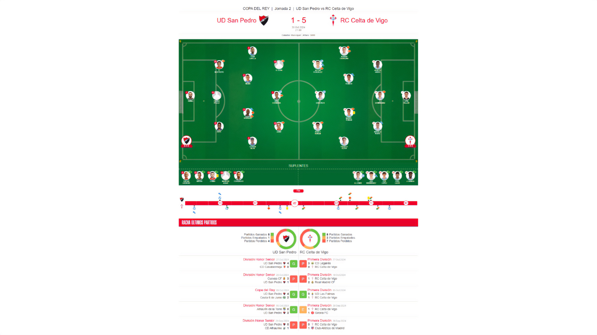 El Celta supera a la UD San Pedro en Copa del Rey con una contundente goleada