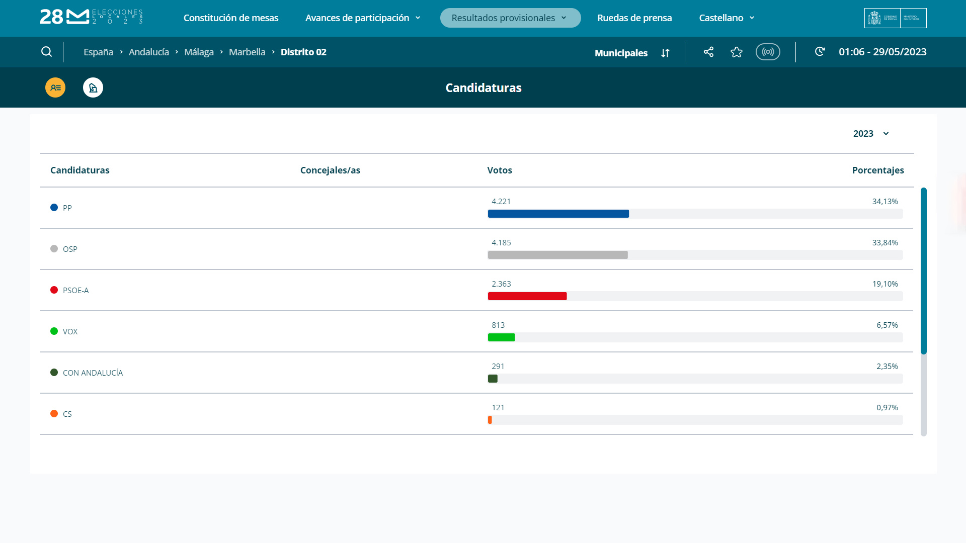 Resultados San Pedro Alcántara