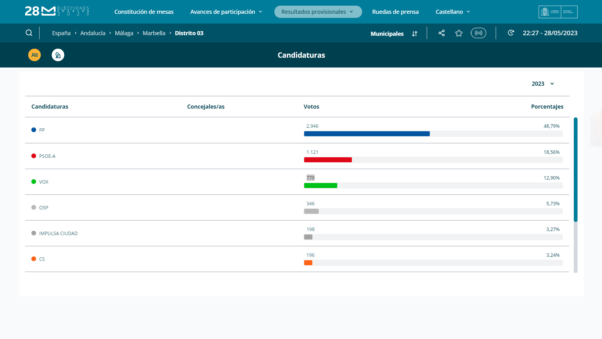 Resultados Nueva Andalucía